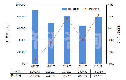 2012-2016年中國鍶的碳酸鹽(HS28369200)出口量及增速統(tǒng)計